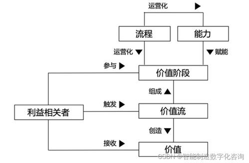 企業(yè)業(yè)務架構規(guī)劃實踐 專題二業(yè)務架構中的價值流分析