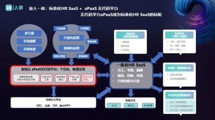 i人事推出PaaS+HR SaaS，助力企業實現業人一體的ERP定制化